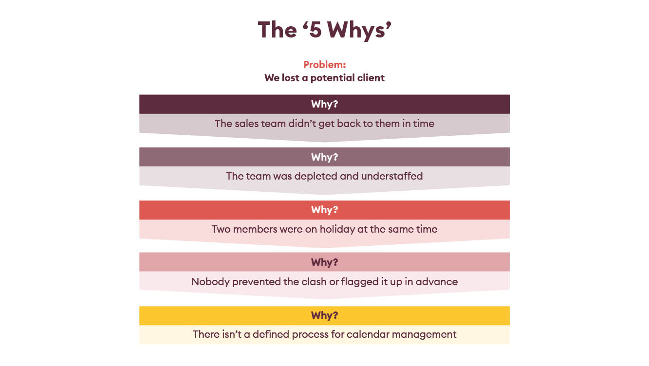 The 5 Whys