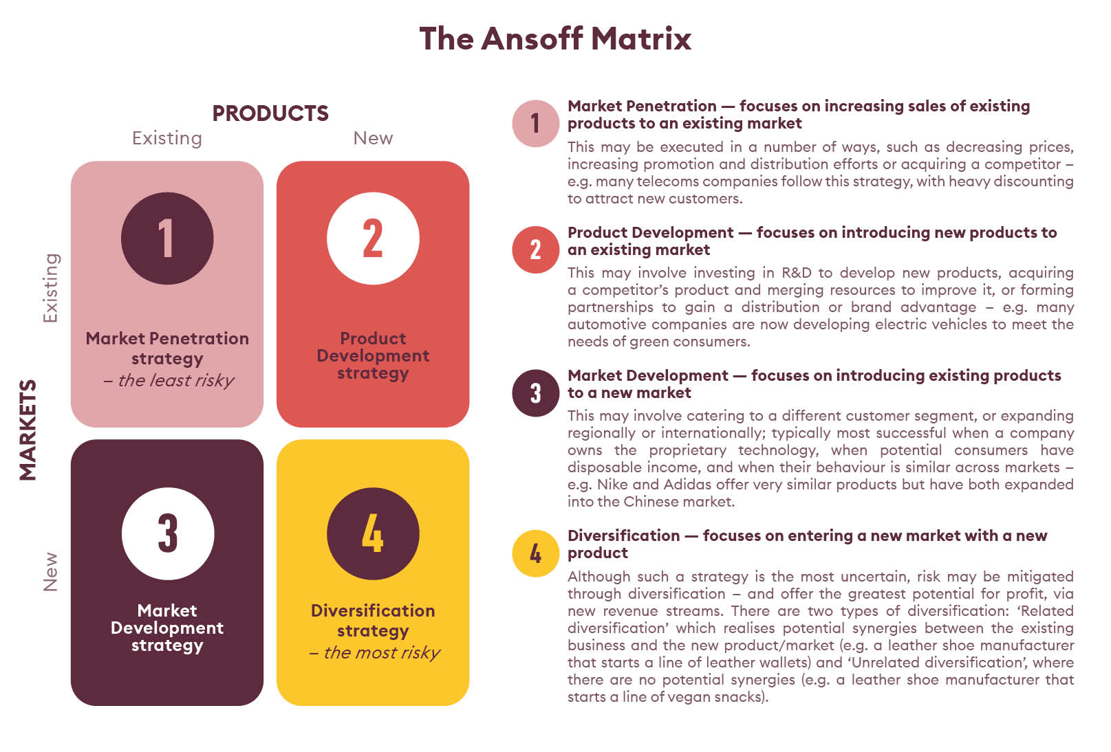 The Ansoff Matrix