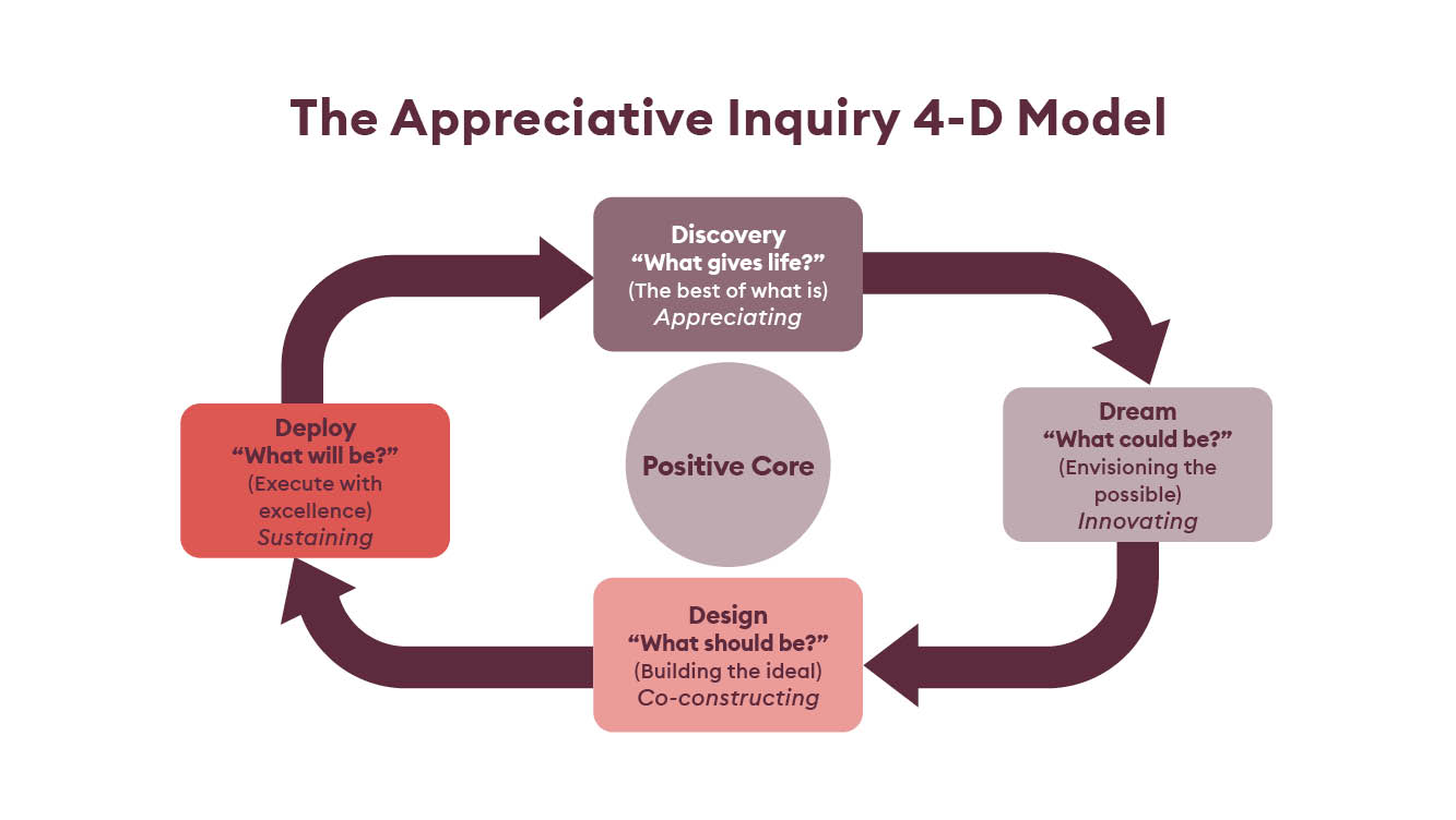 The Appreciative Inquiry 4-D Model