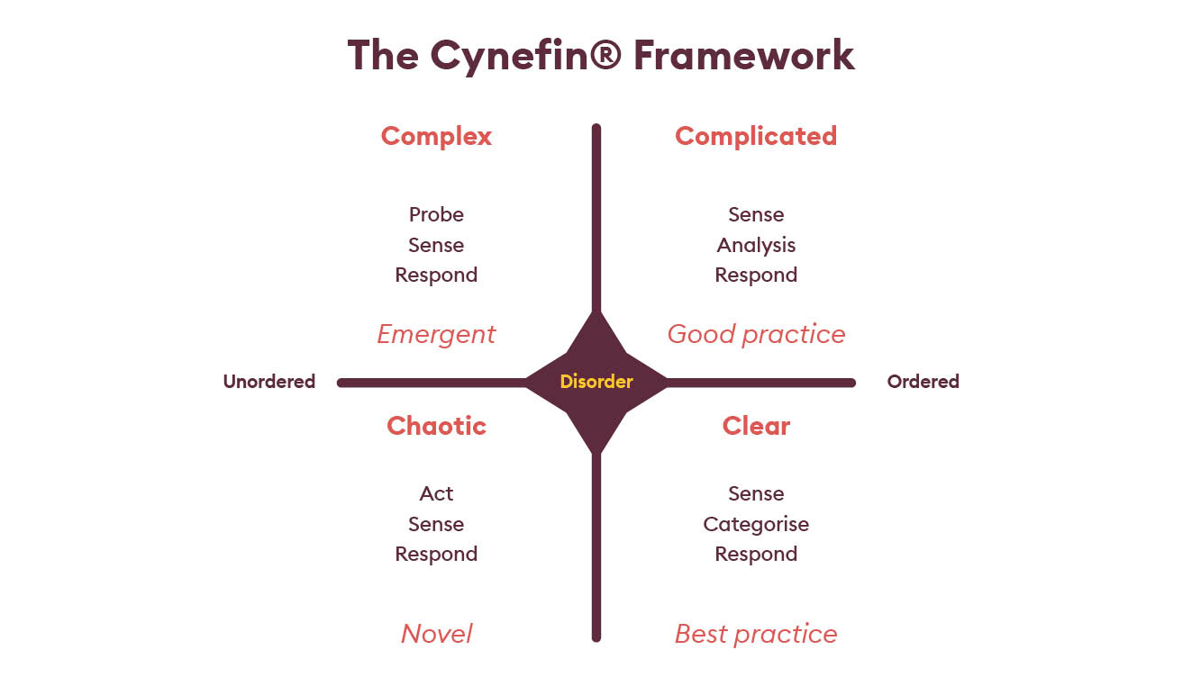 The Cynefin framework