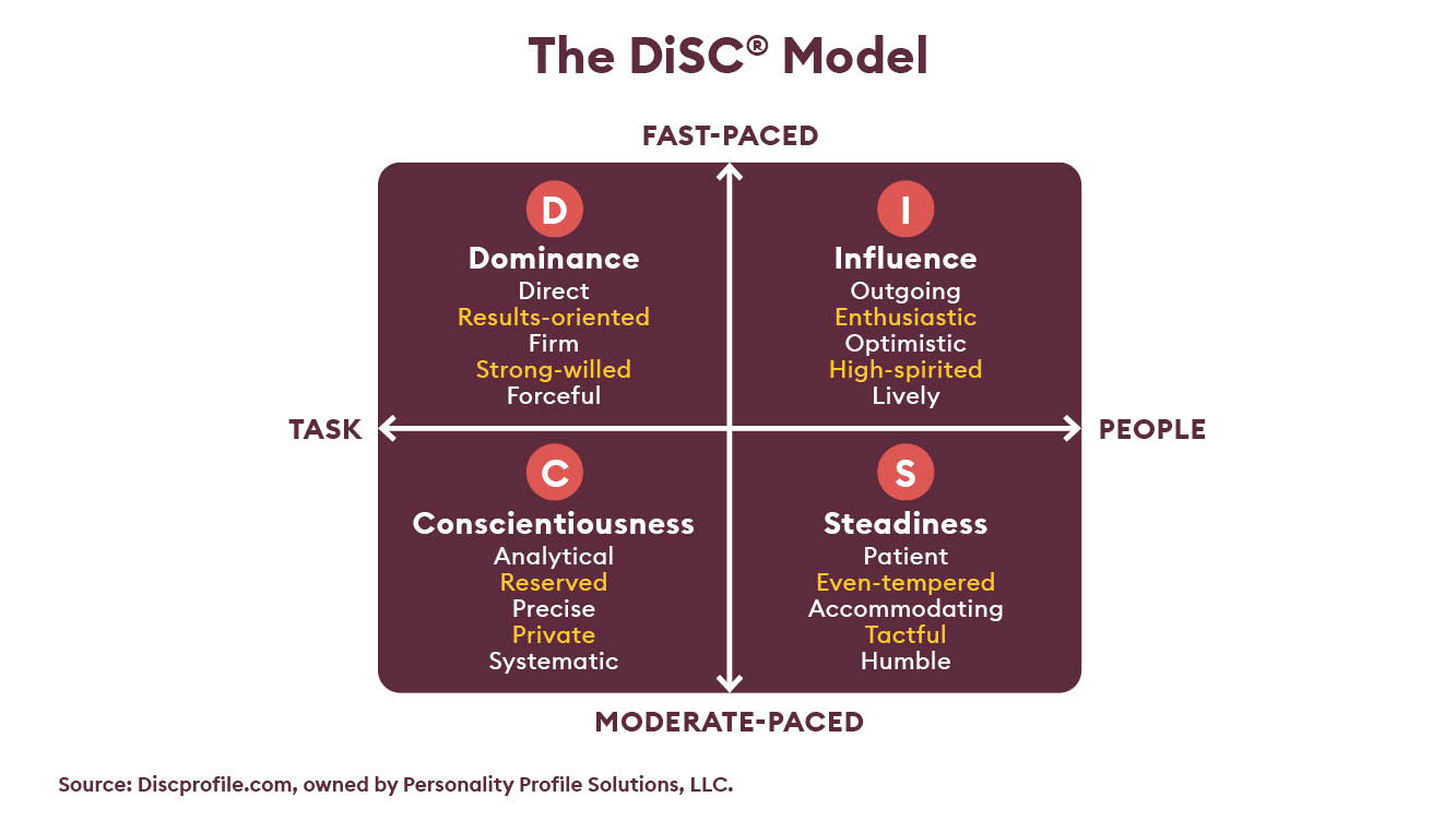 The DiSC Model