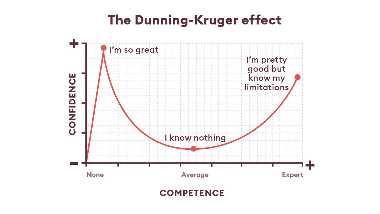 The Dunning-Kruger effect