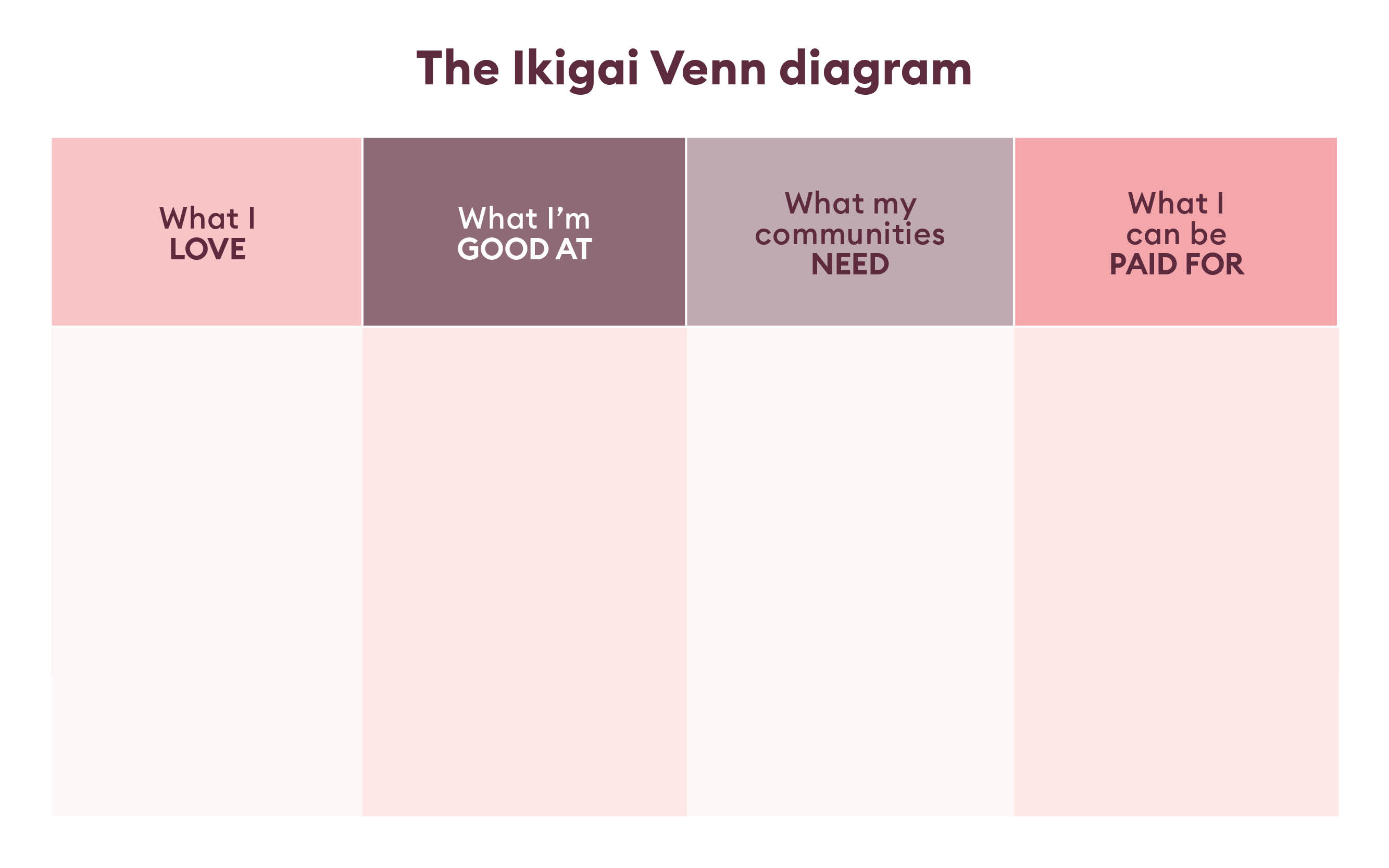 The Ikigai Venn Diagram table