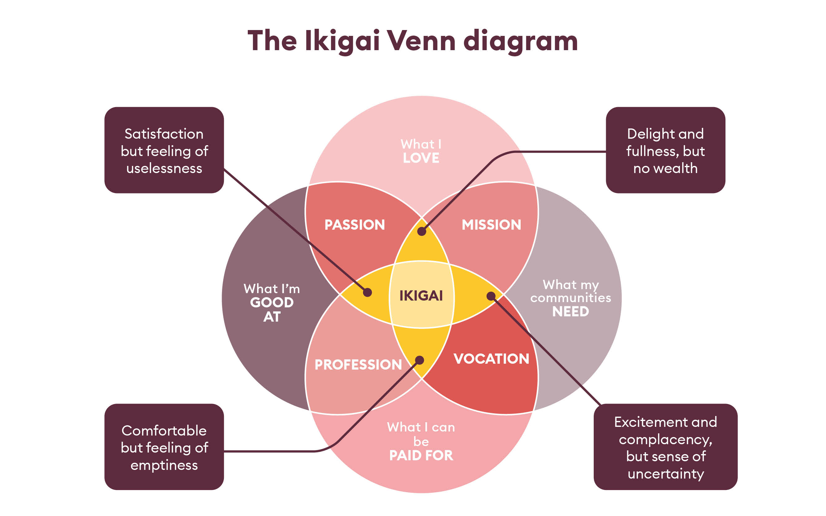 The Ikigai Venn Diagram