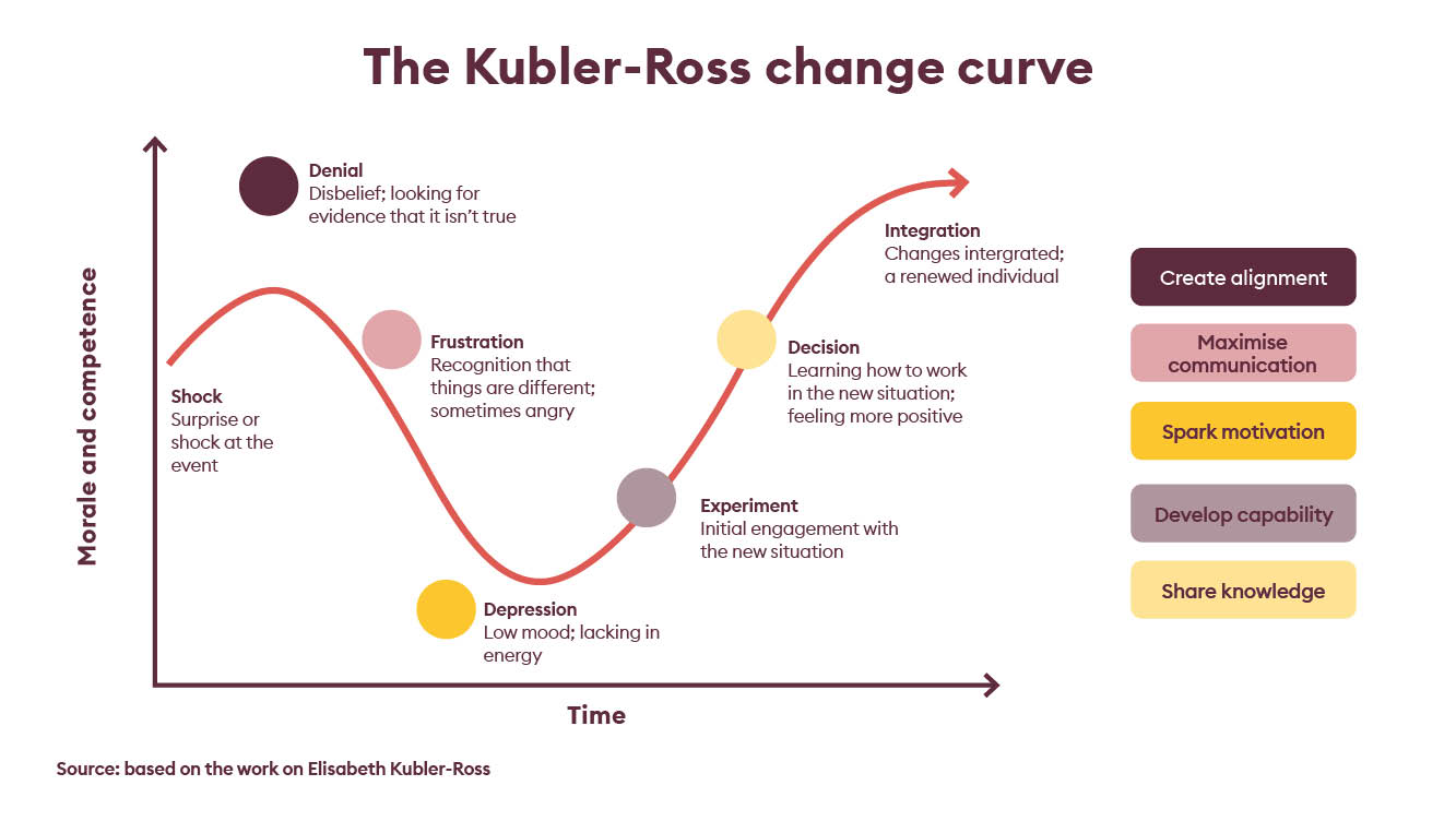 The Kubler Ross change curve