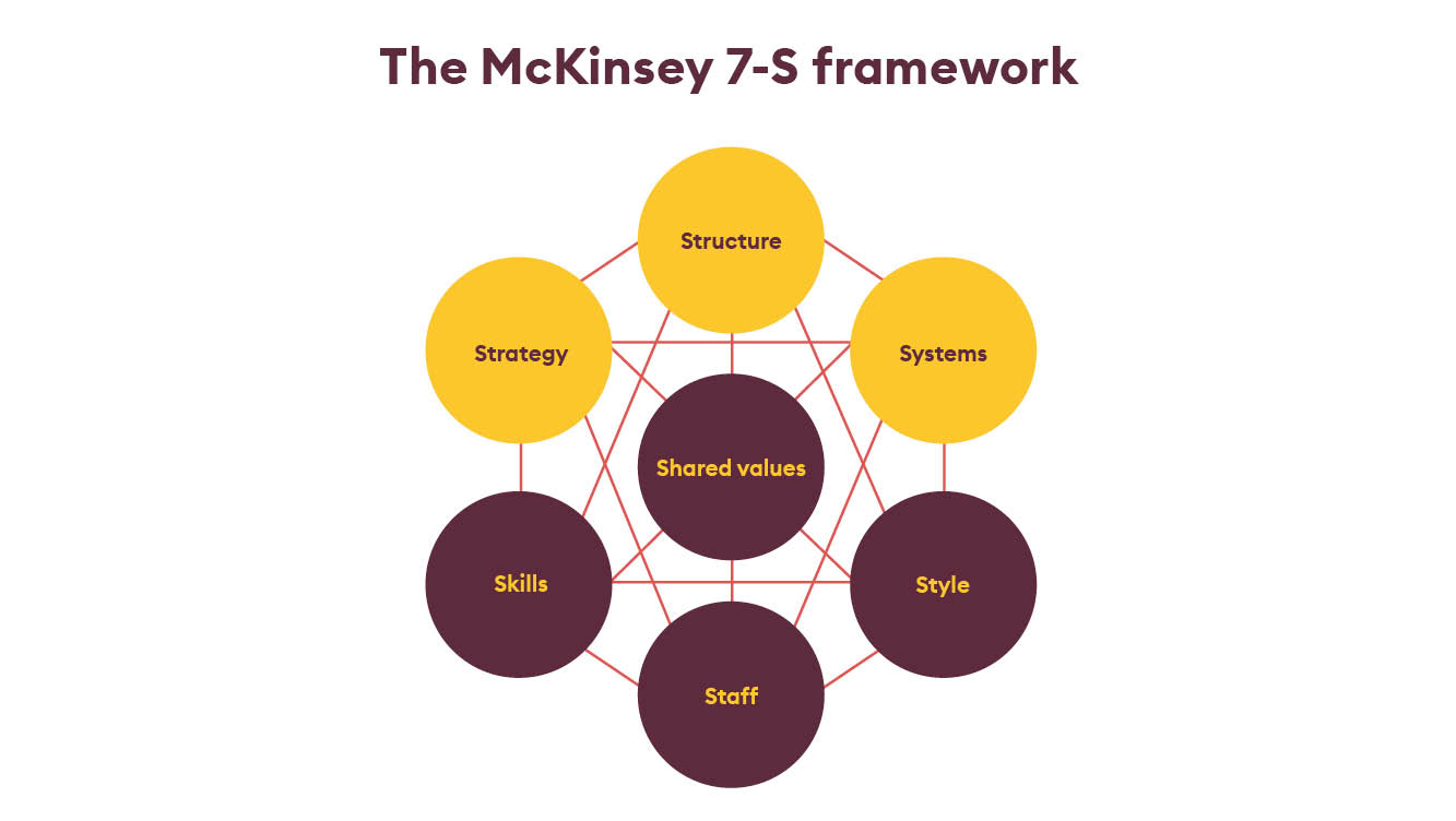 The McKinsey 7-S framework