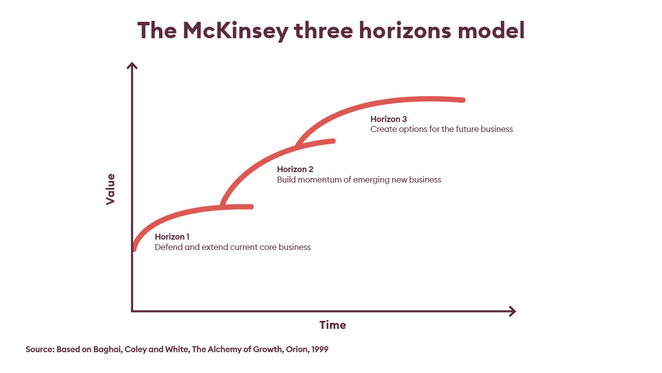 The McKinsey three horizons model