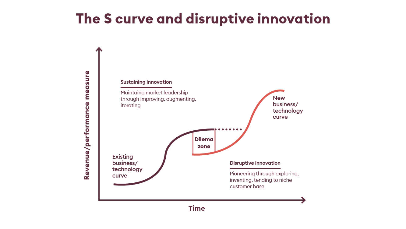 The S curve and disruptive innovation