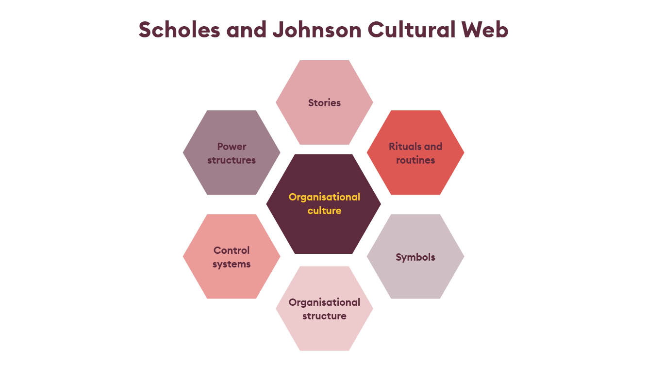 The Scholes and Johnson Cultural Web