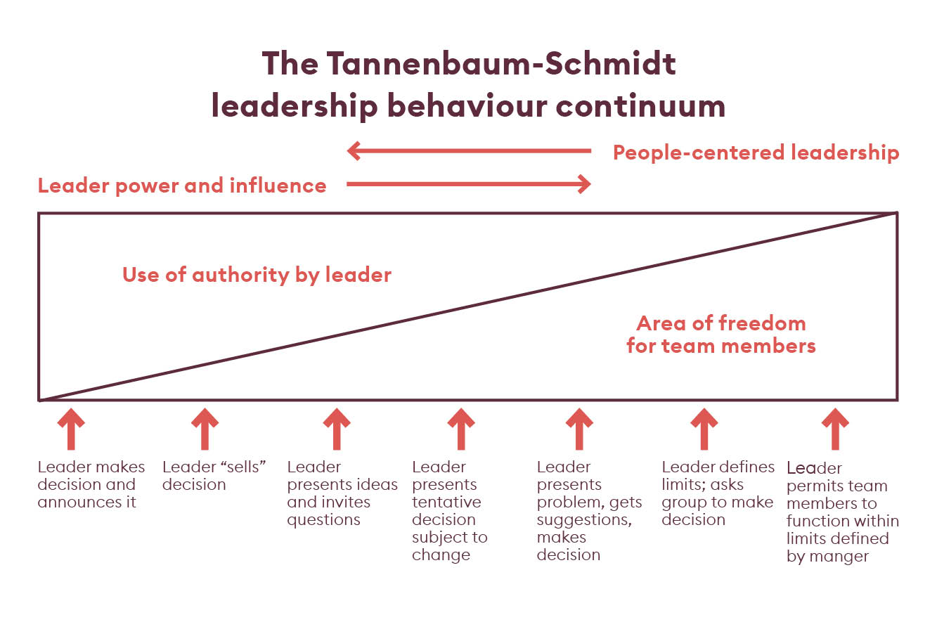 The Tannenbaum-Schmidt leadership behaviour continuum