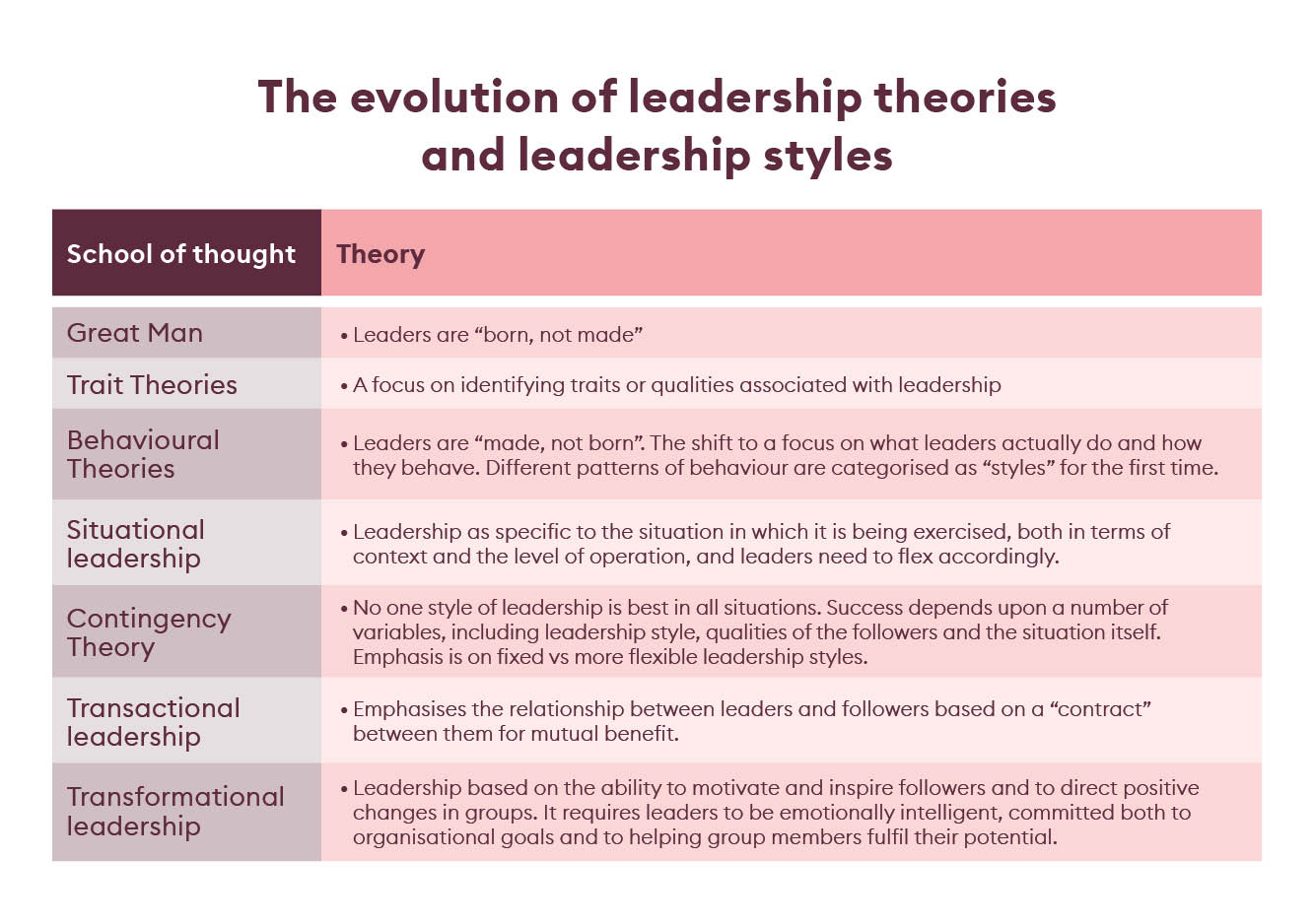 The evolution of leadership theories and leadership styles