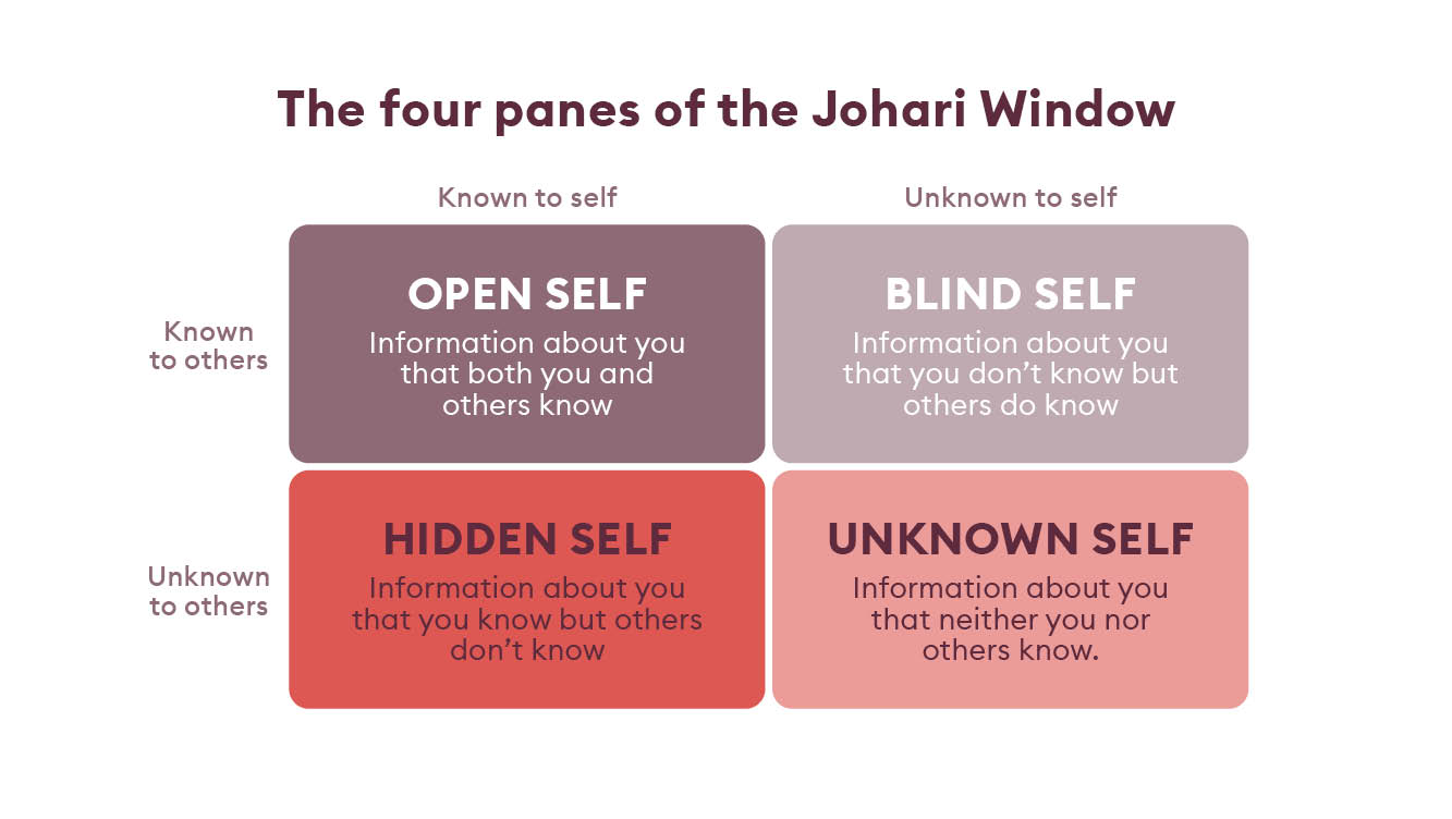 The four panes of the Johari Window