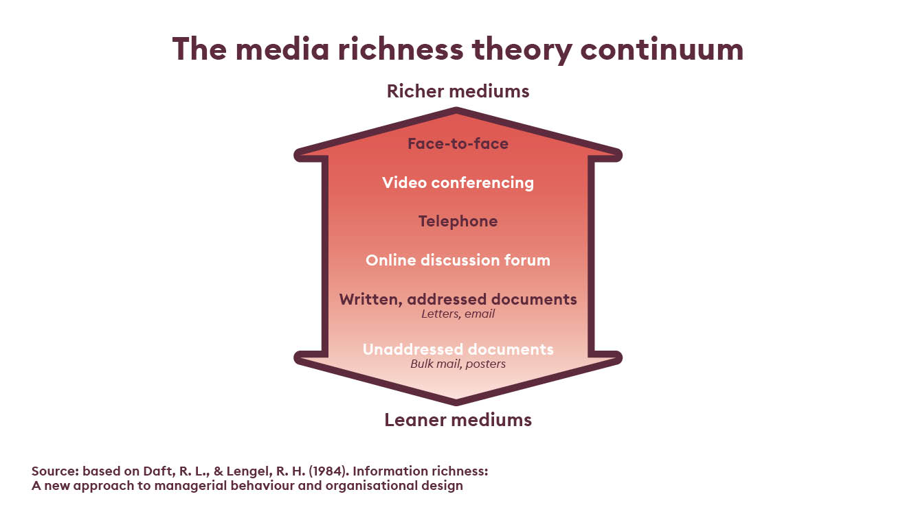 The media richness theory continuum