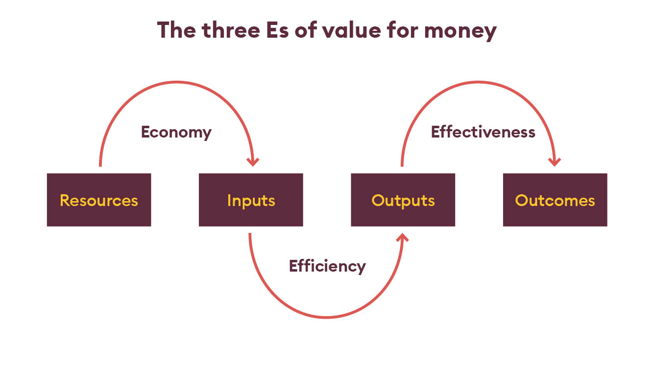 The three Es of value of money