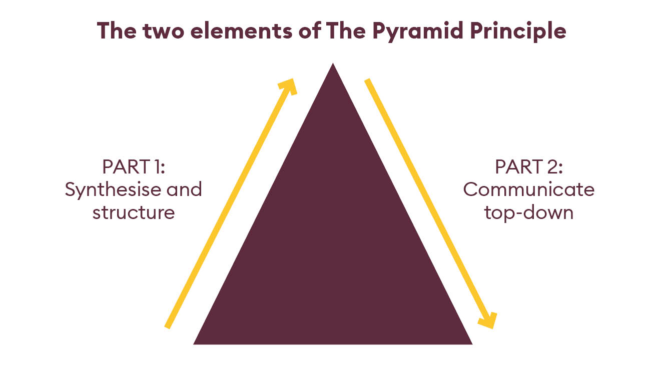 The two elements of the Pyramid Principle