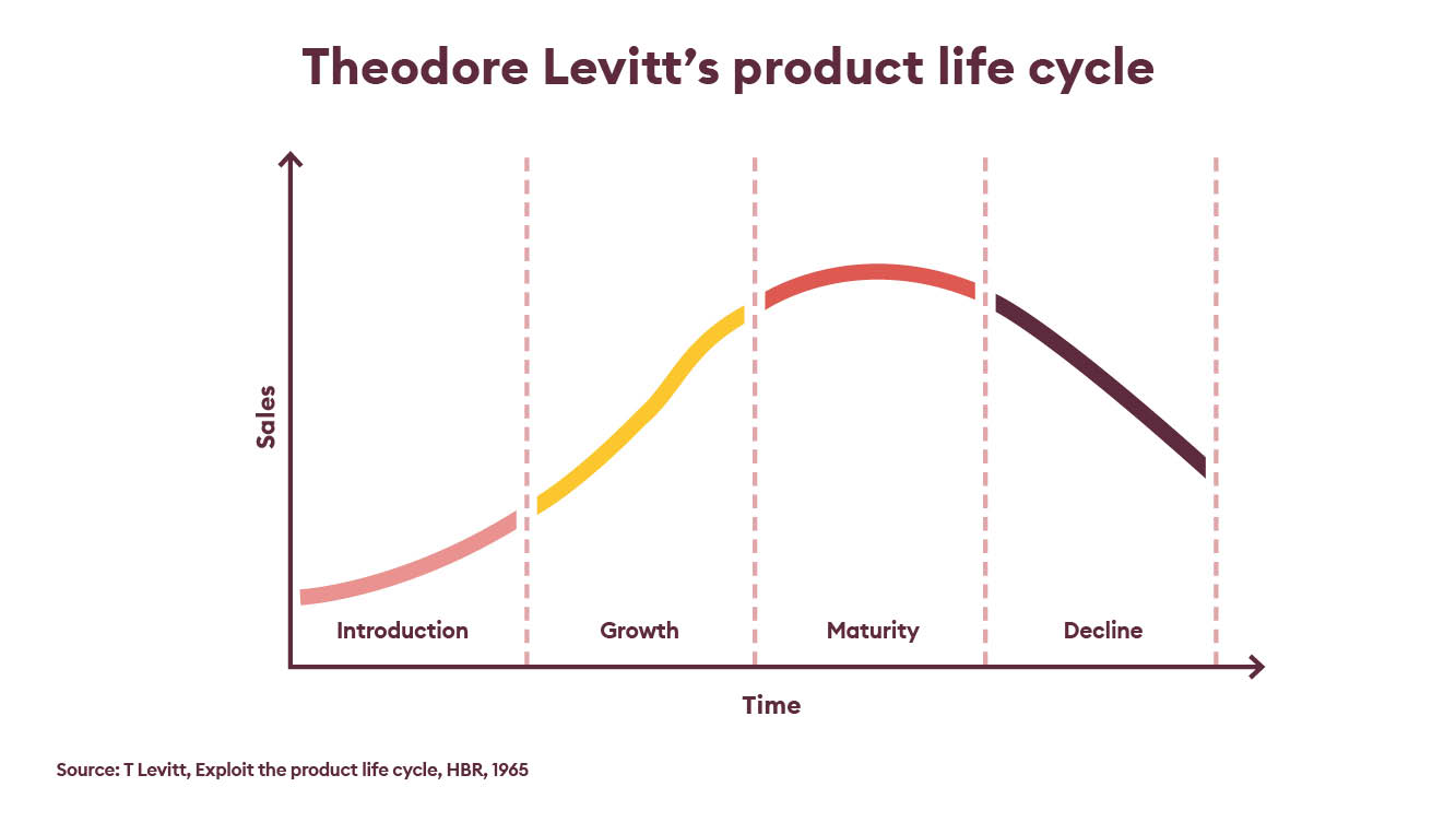 Theodore Levitts product life cycle