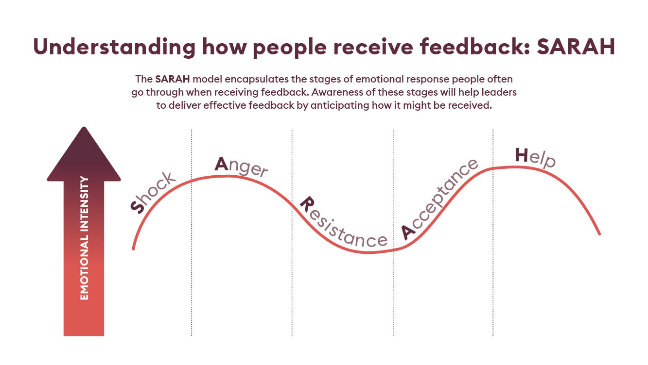 Understanding how people receive feedback SARAH