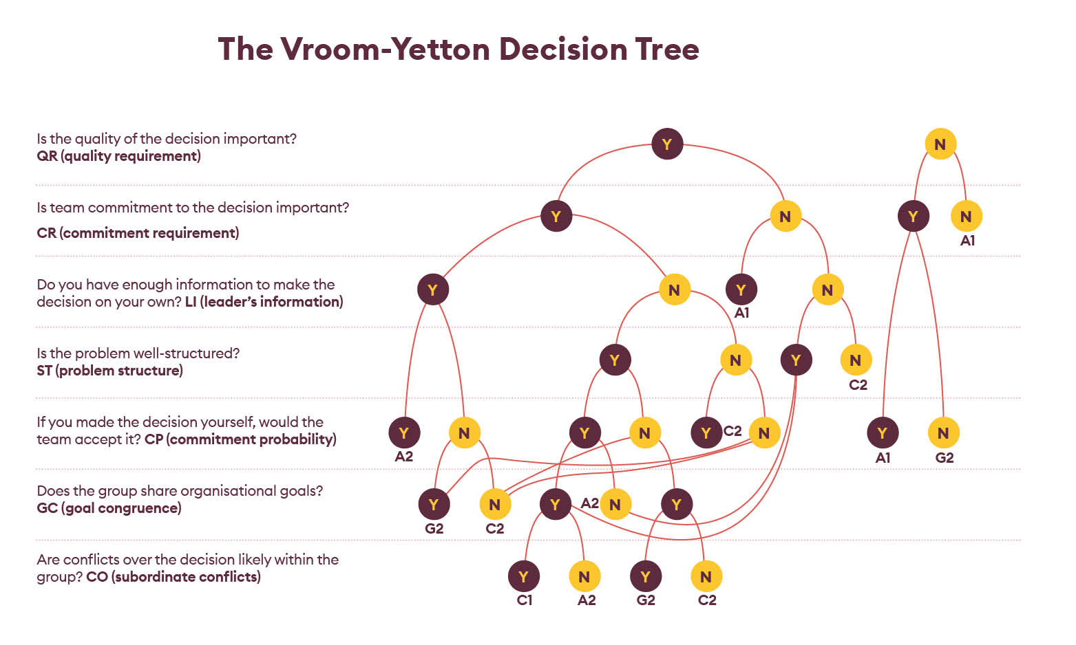 Vroom-Yetton Decision Tree