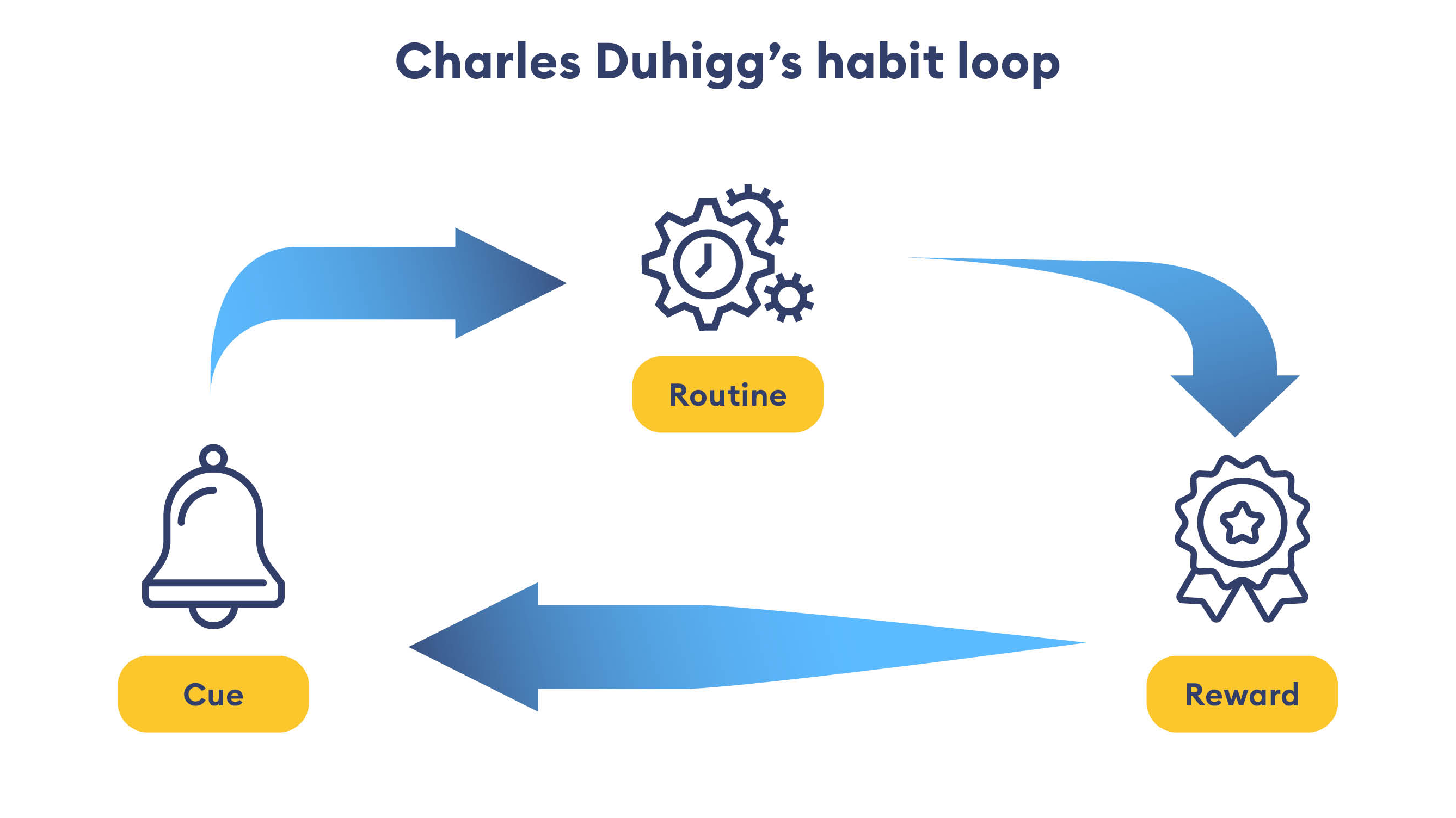 Diagram showing Charles Duhigg's 'Habit loop'.